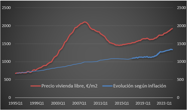 Evolución comparada del precio de la vivienda y del IPC.